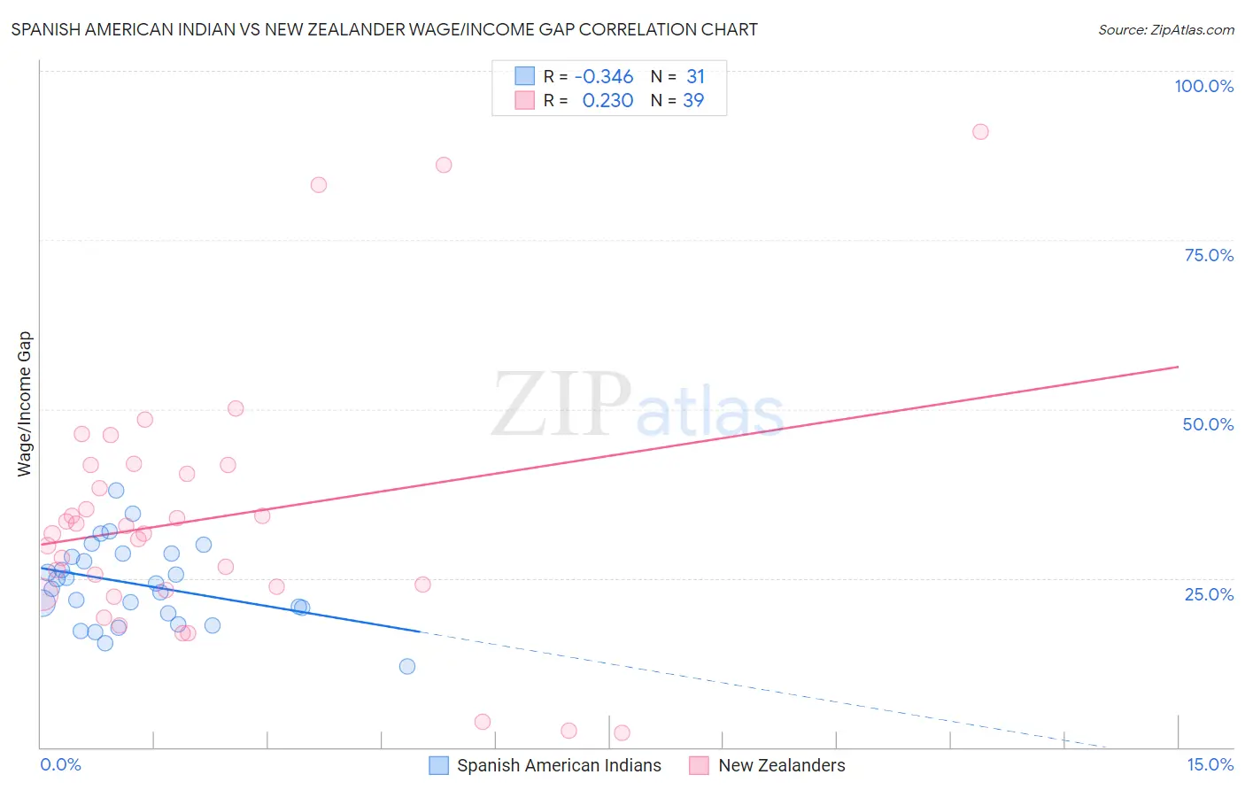 Spanish American Indian vs New Zealander Wage/Income Gap