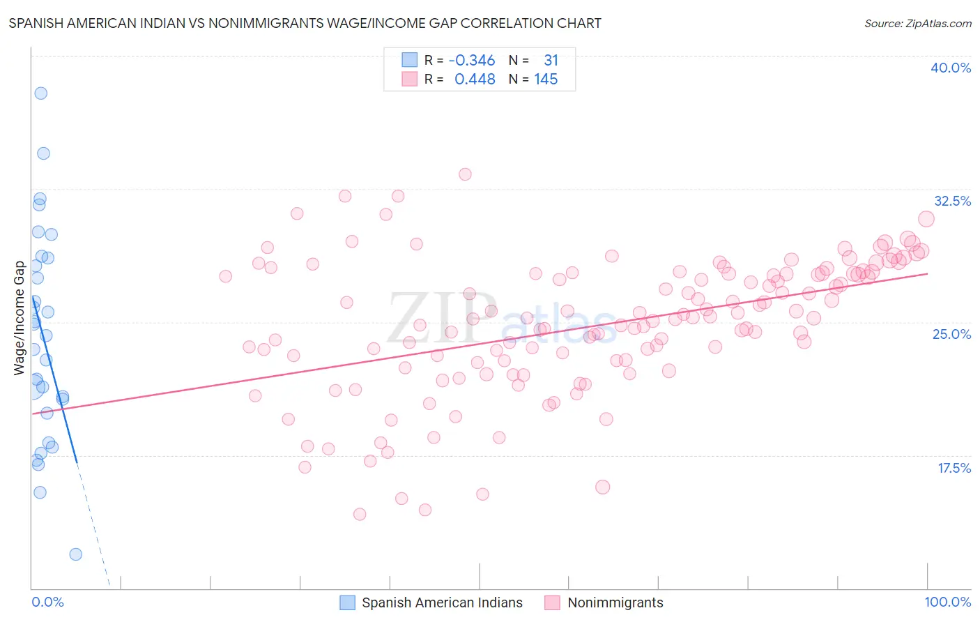 Spanish American Indian vs Nonimmigrants Wage/Income Gap