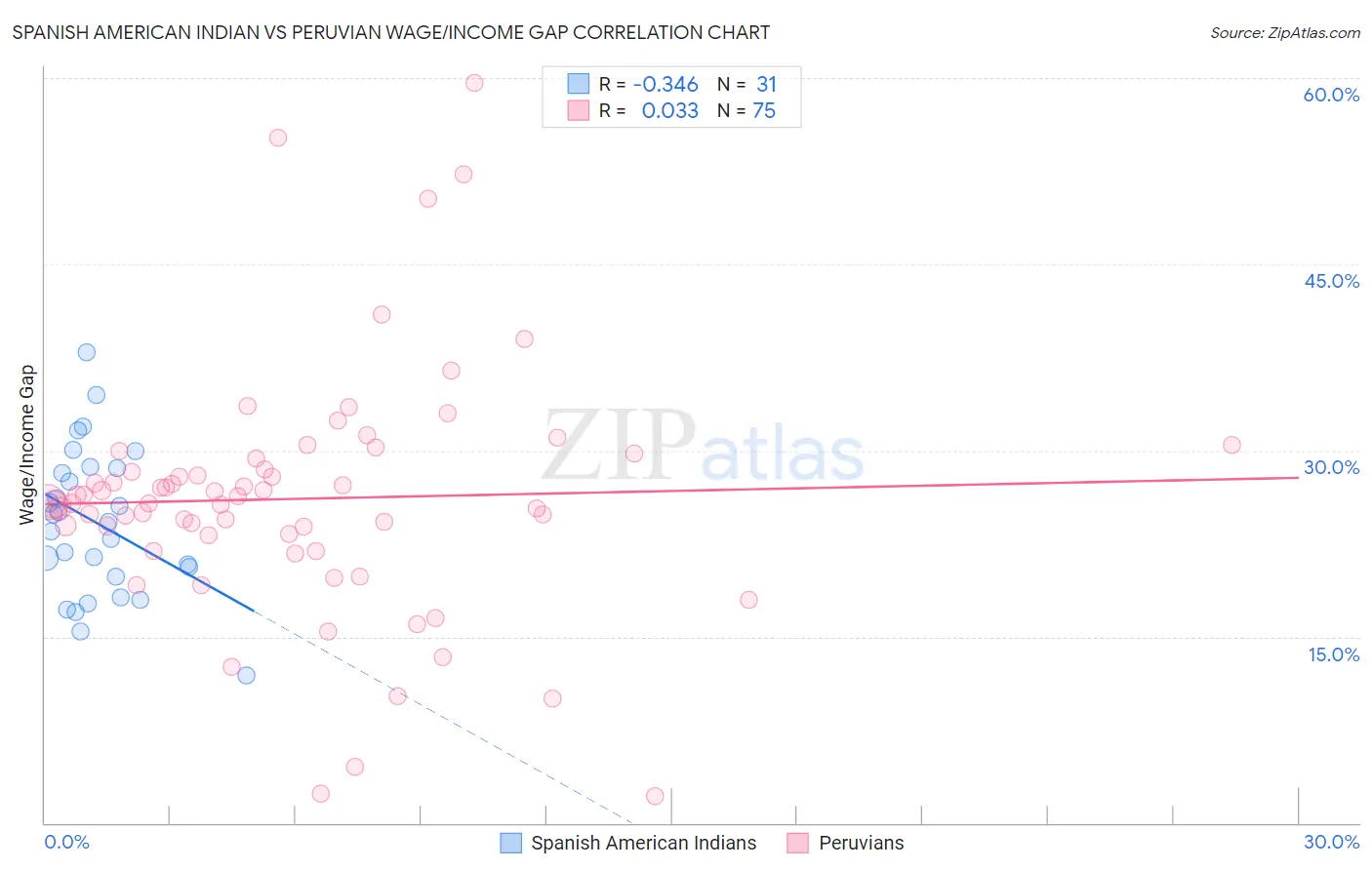 Spanish American Indian vs Peruvian Wage/Income Gap