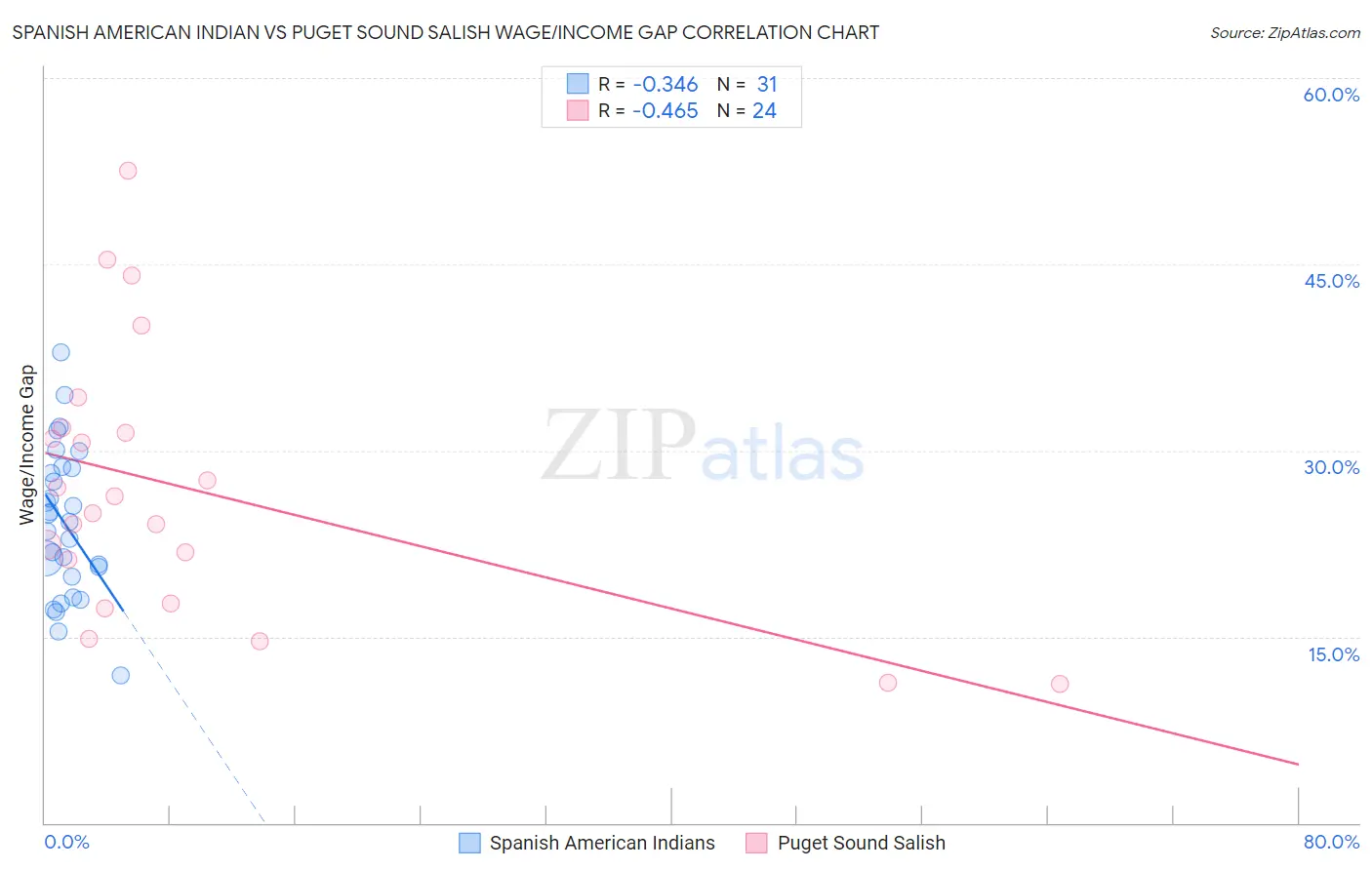 Spanish American Indian vs Puget Sound Salish Wage/Income Gap
