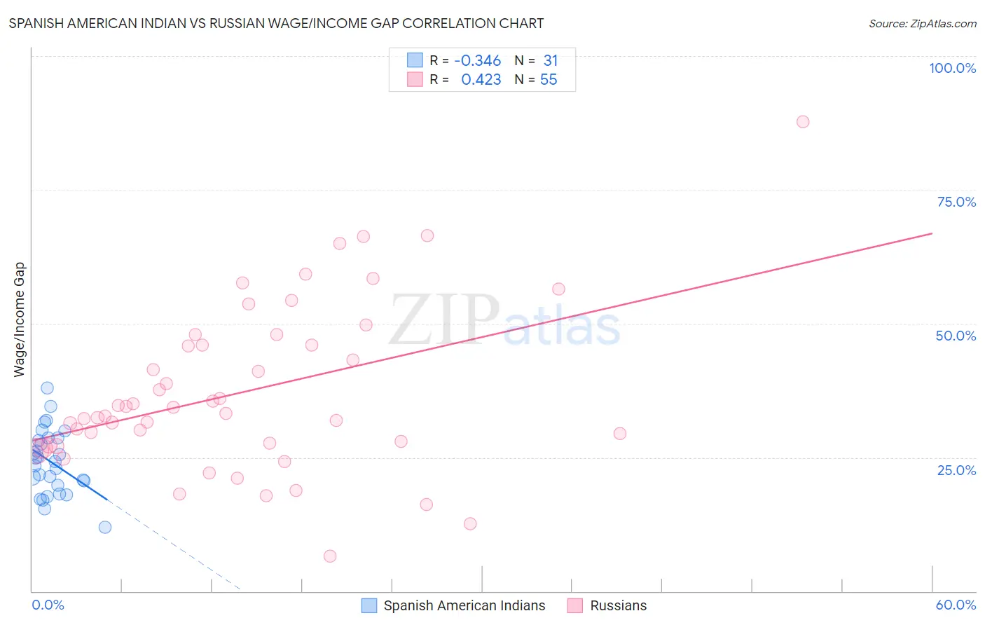 Spanish American Indian vs Russian Wage/Income Gap
