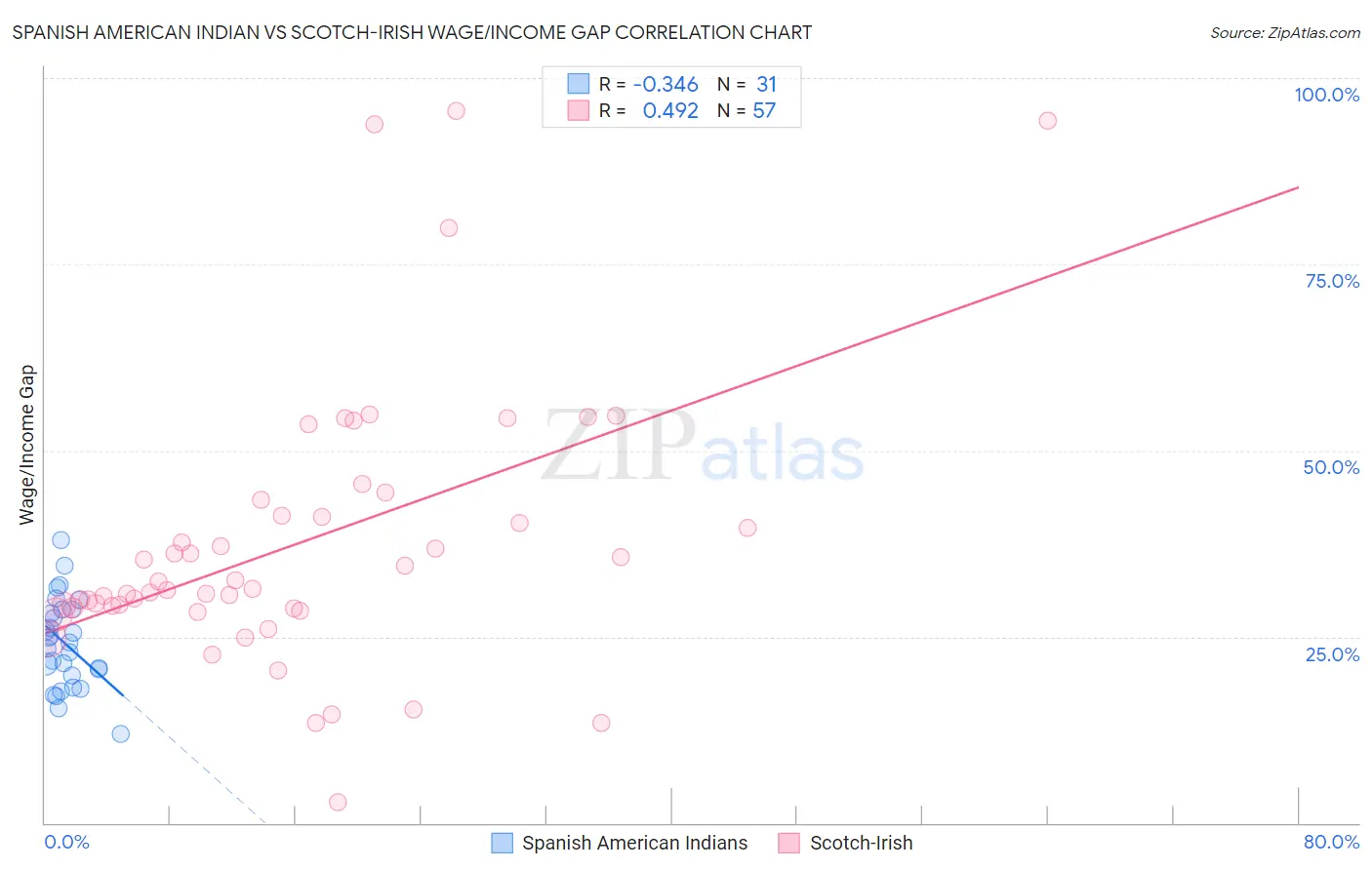 Spanish American Indian vs Scotch-Irish Wage/Income Gap