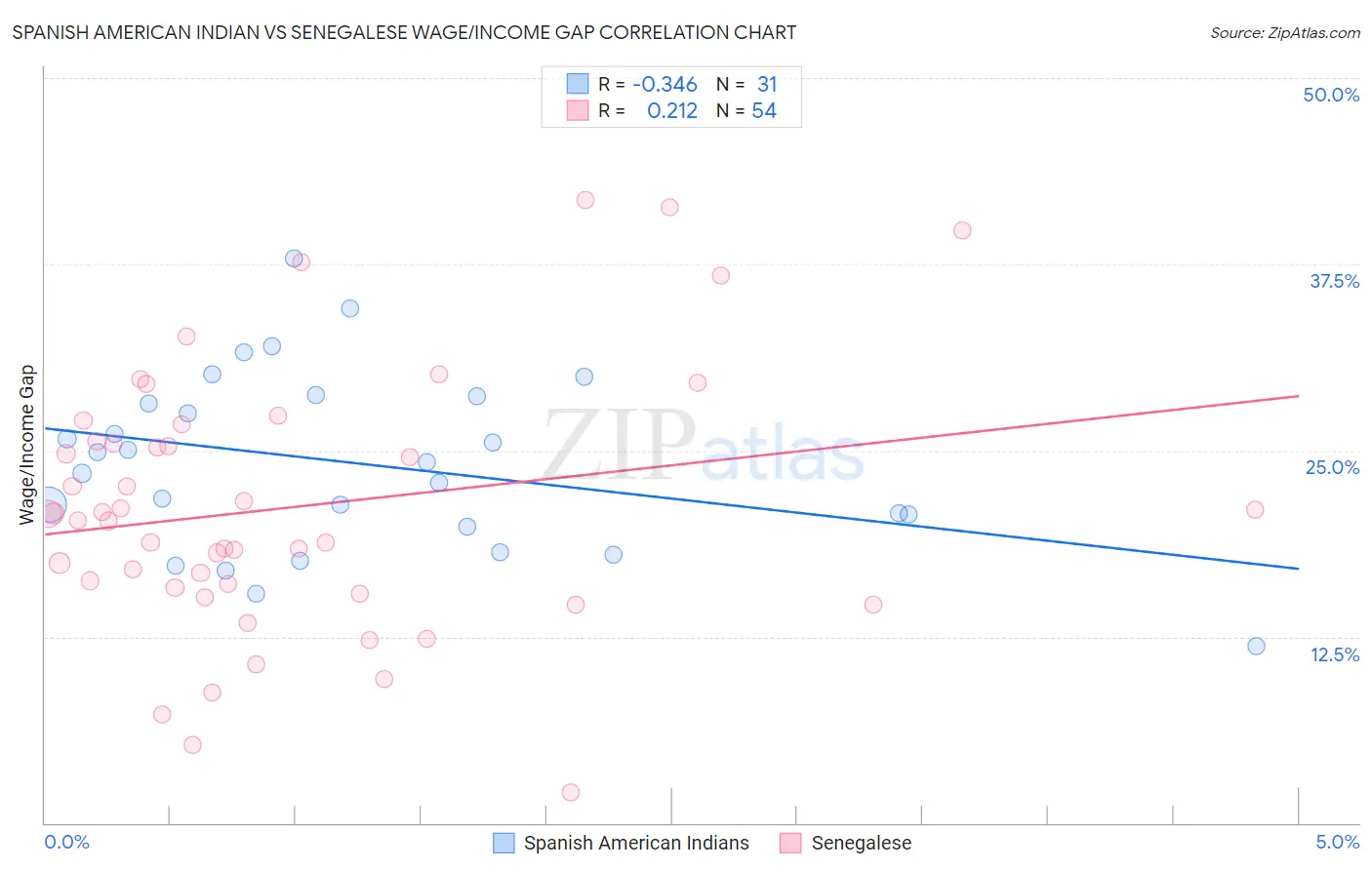 Spanish American Indian vs Senegalese Wage/Income Gap