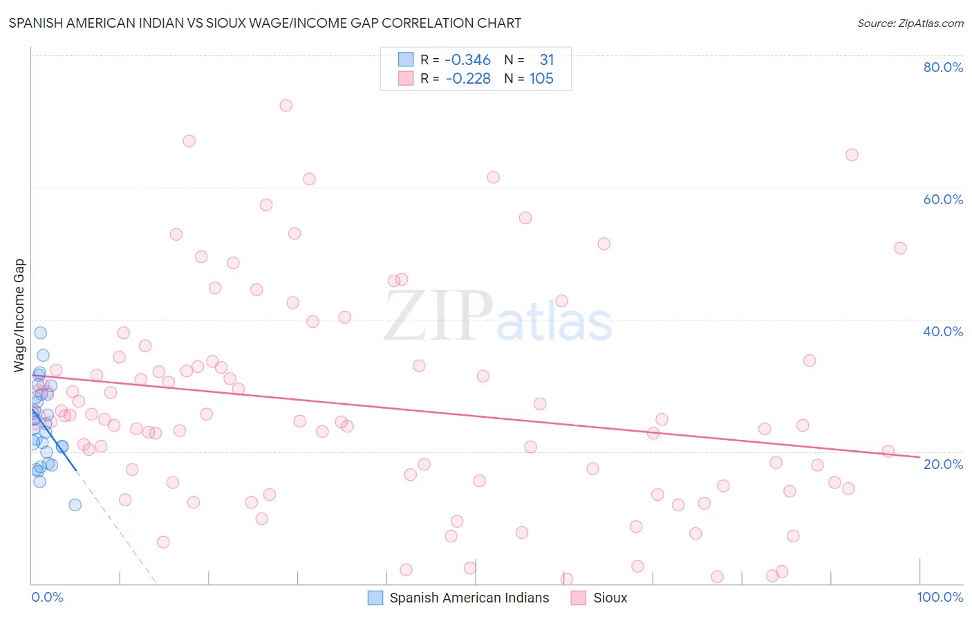 Spanish American Indian vs Sioux Wage/Income Gap