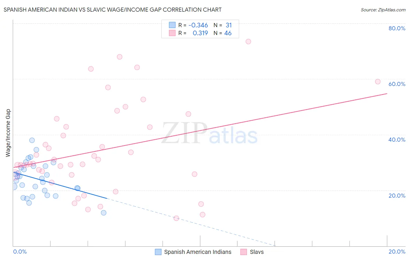 Spanish American Indian vs Slavic Wage/Income Gap