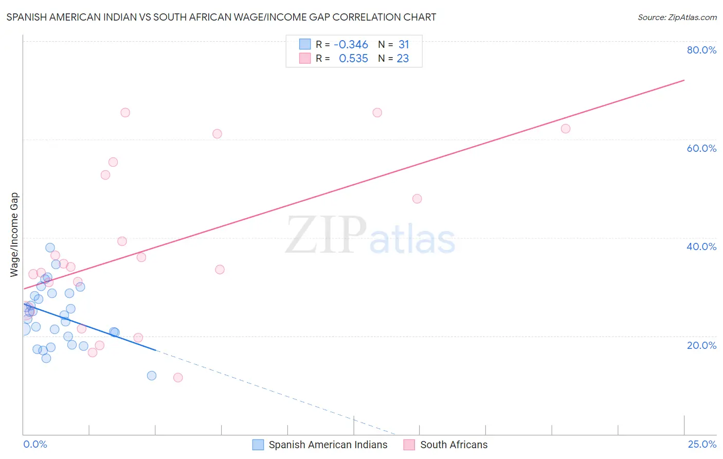 Spanish American Indian vs South African Wage/Income Gap