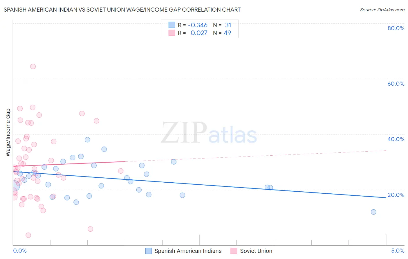 Spanish American Indian vs Soviet Union Wage/Income Gap