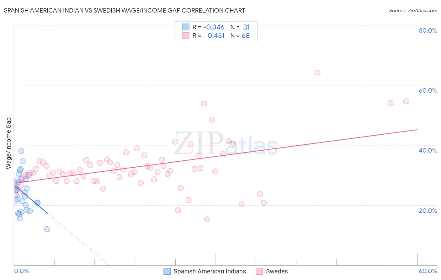 Spanish American Indian vs Swedish Wage/Income Gap