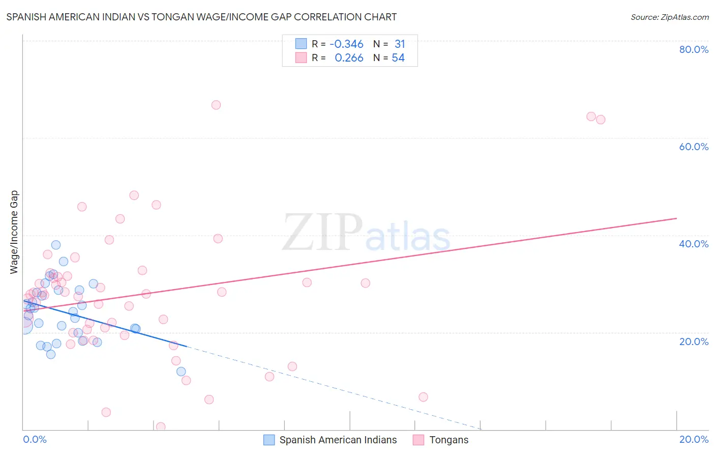 Spanish American Indian vs Tongan Wage/Income Gap
