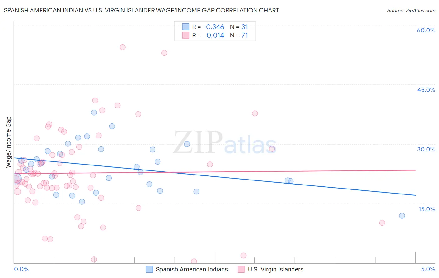 Spanish American Indian vs U.S. Virgin Islander Wage/Income Gap