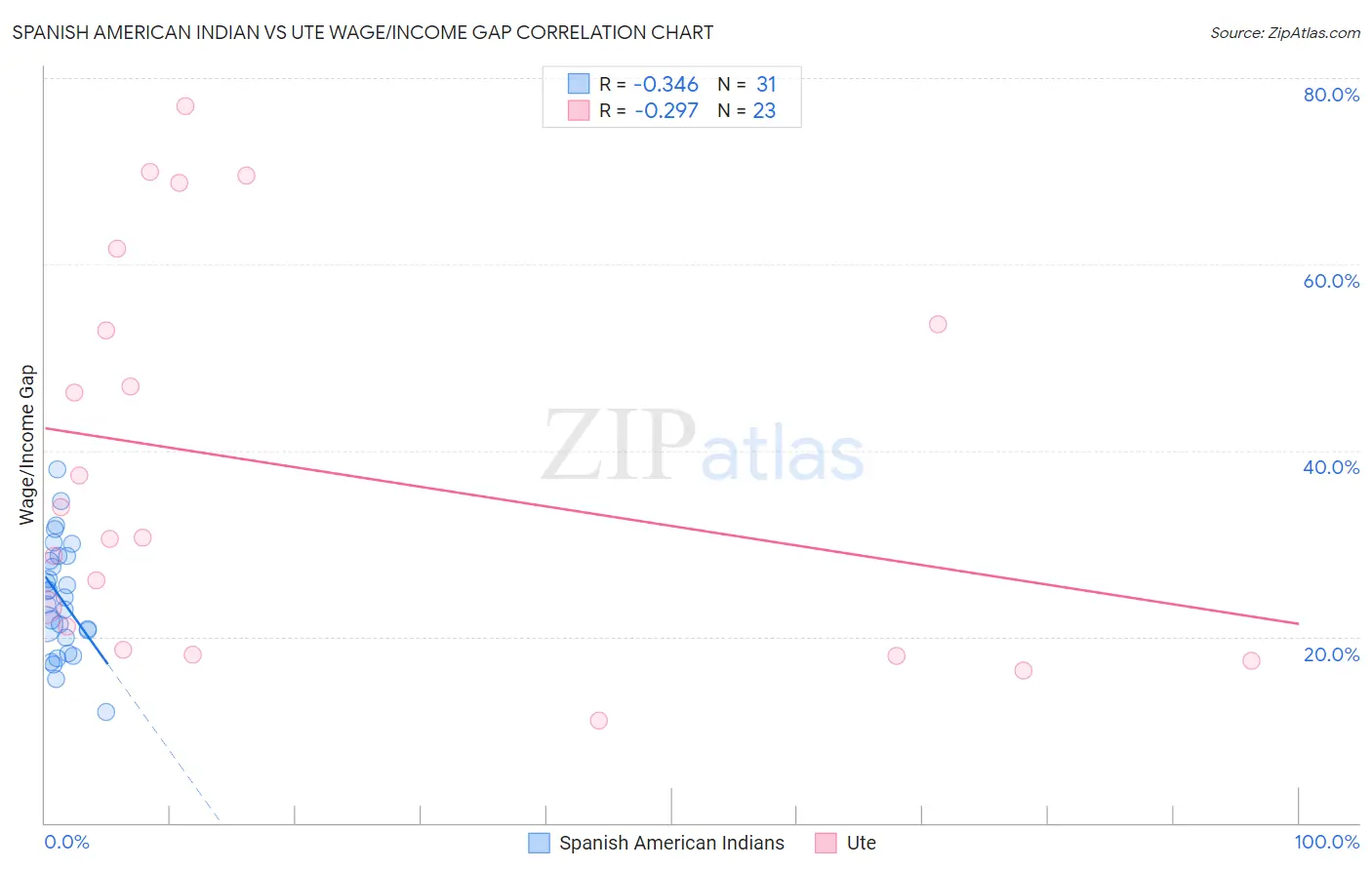 Spanish American Indian vs Ute Wage/Income Gap