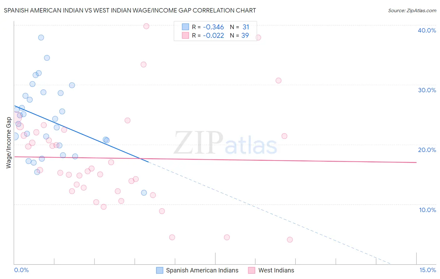 Spanish American Indian vs West Indian Wage/Income Gap