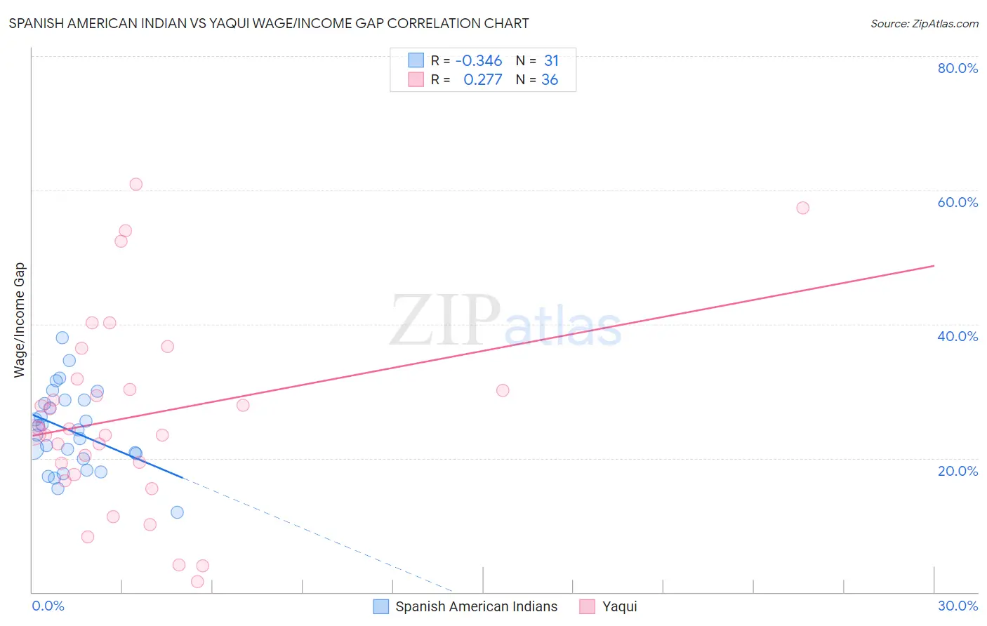 Spanish American Indian vs Yaqui Wage/Income Gap