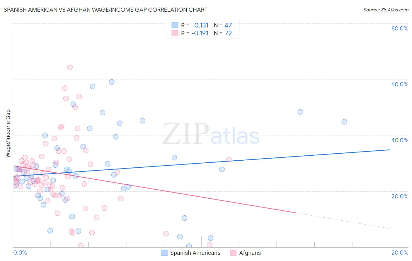 Spanish American vs Afghan Wage/Income Gap