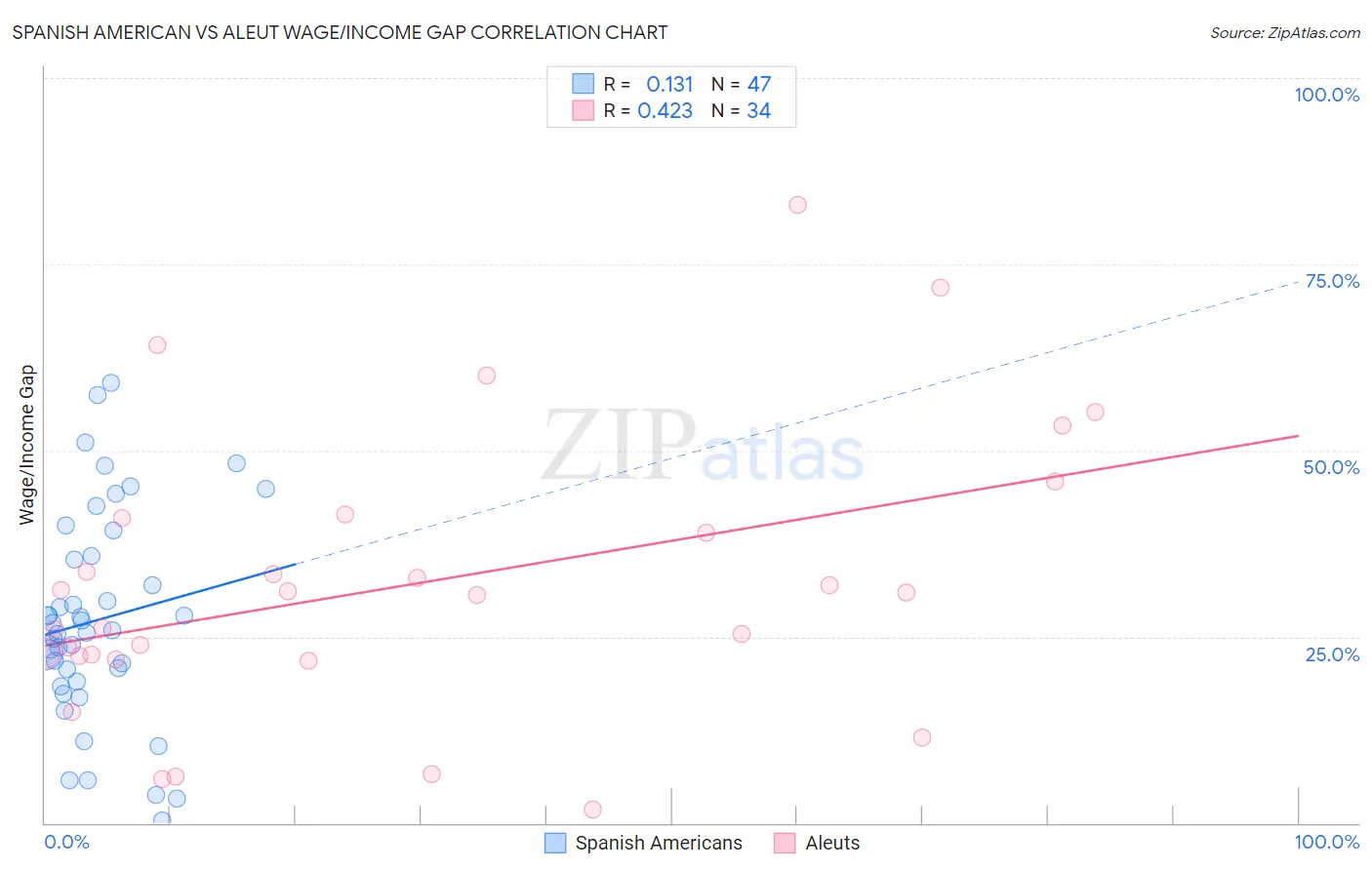 Spanish American vs Aleut Wage/Income Gap