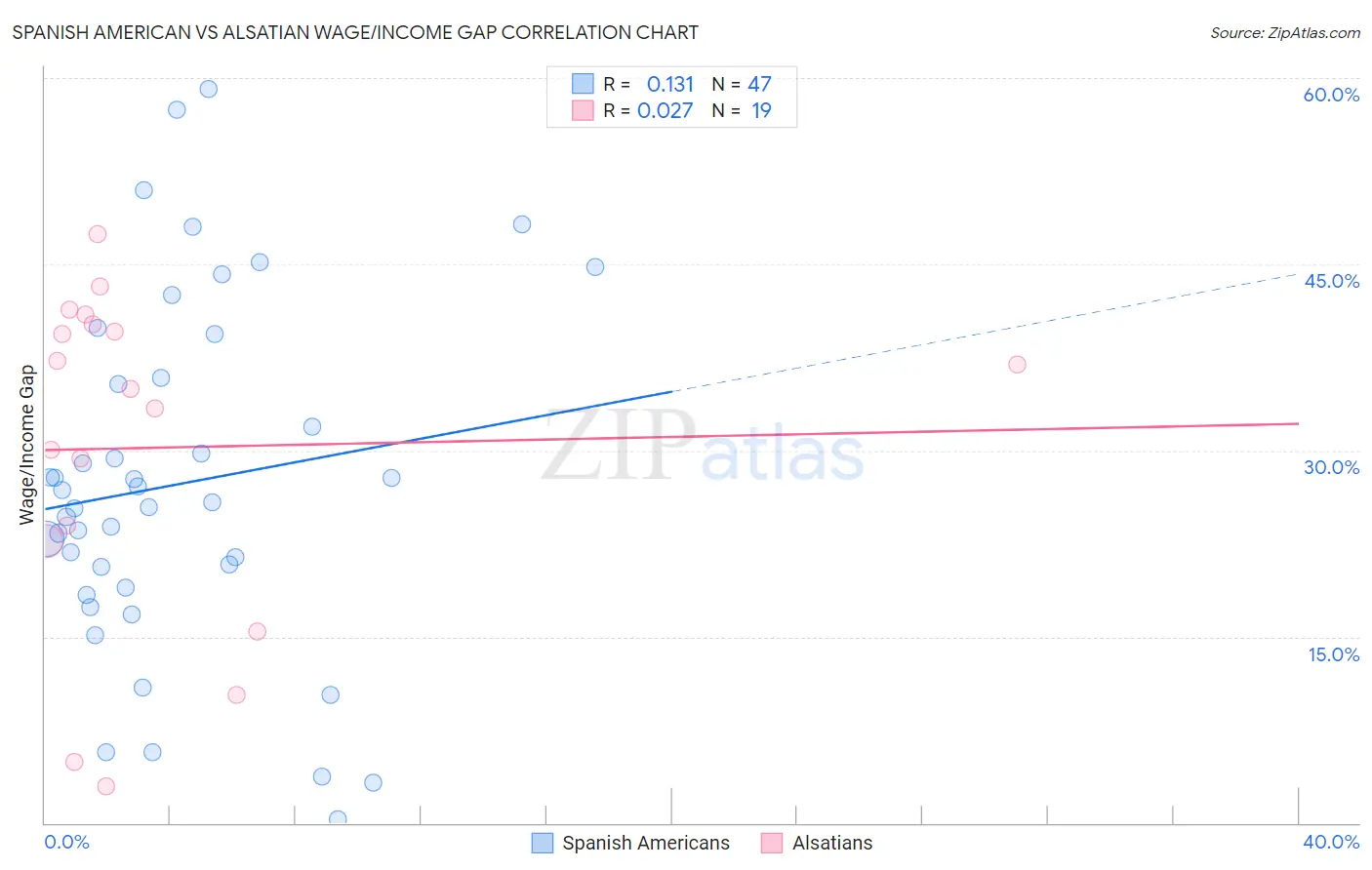 Spanish American vs Alsatian Wage/Income Gap