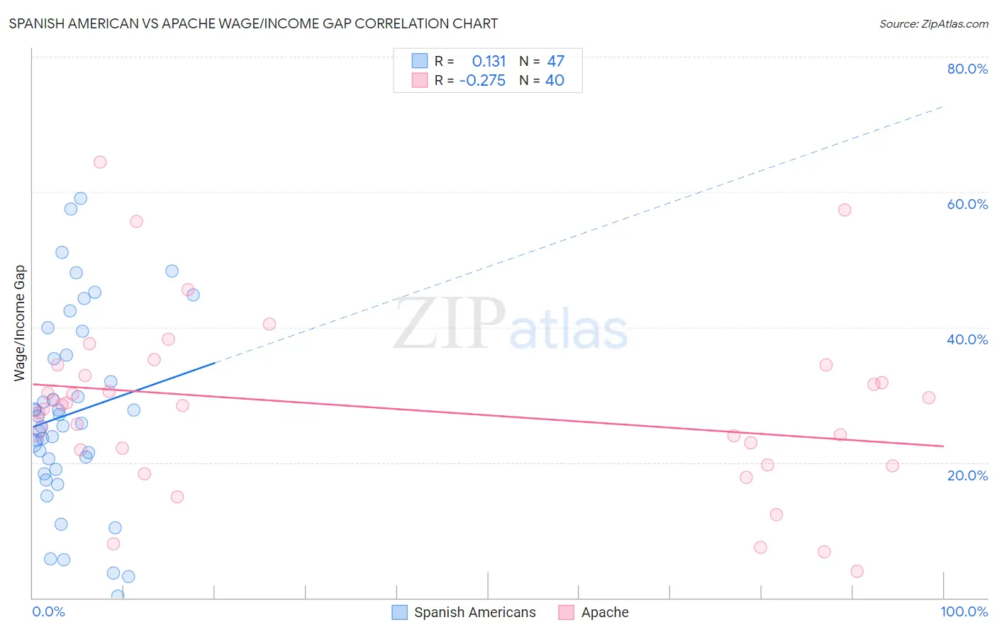Spanish American vs Apache Wage/Income Gap