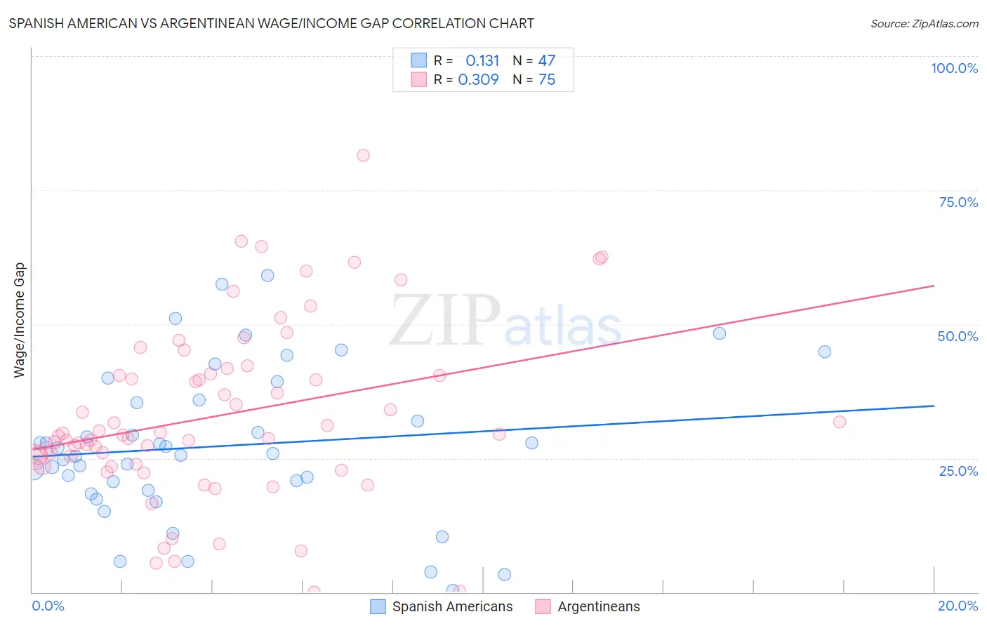 Spanish American vs Argentinean Wage/Income Gap