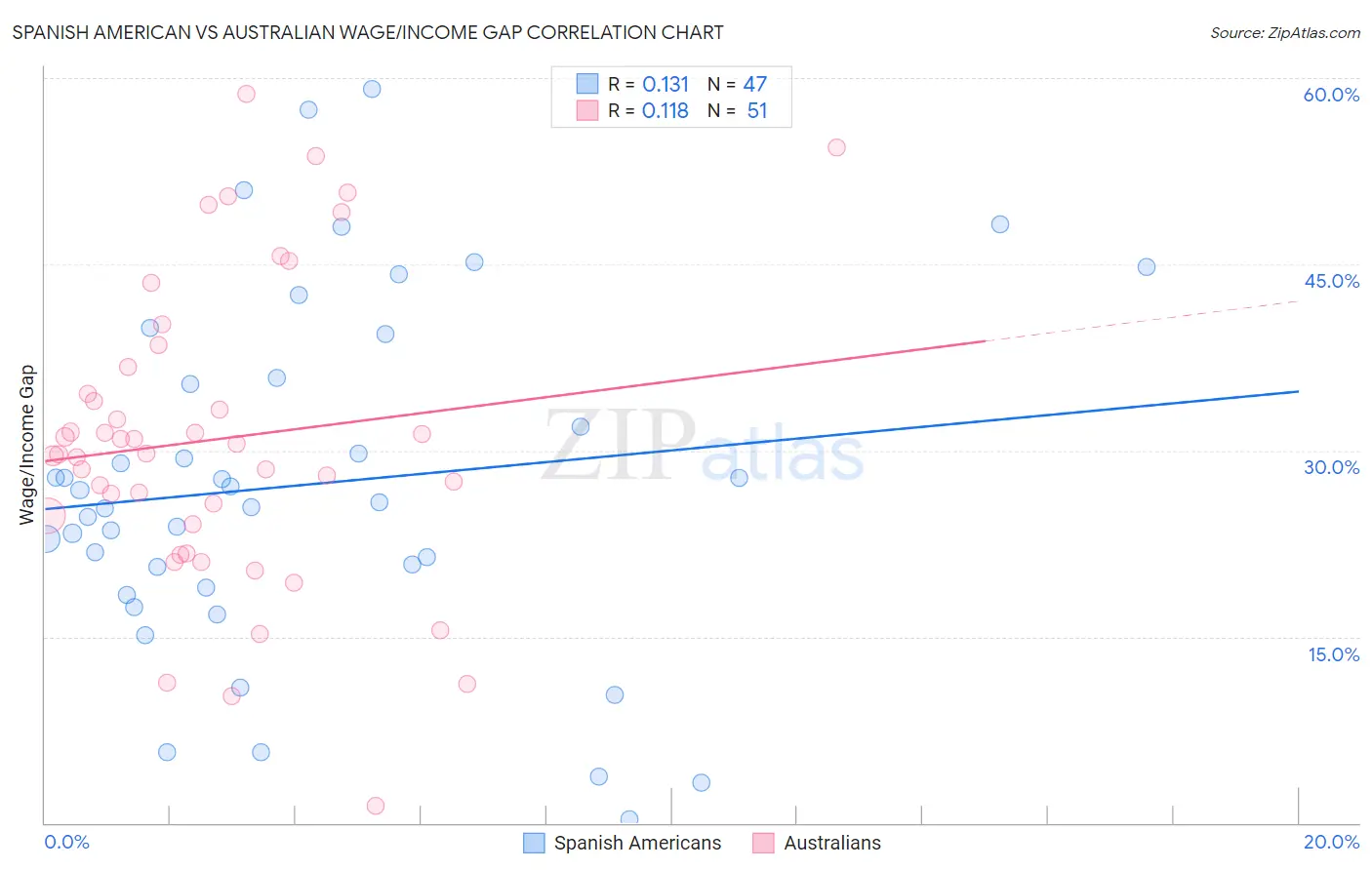 Spanish American vs Australian Wage/Income Gap