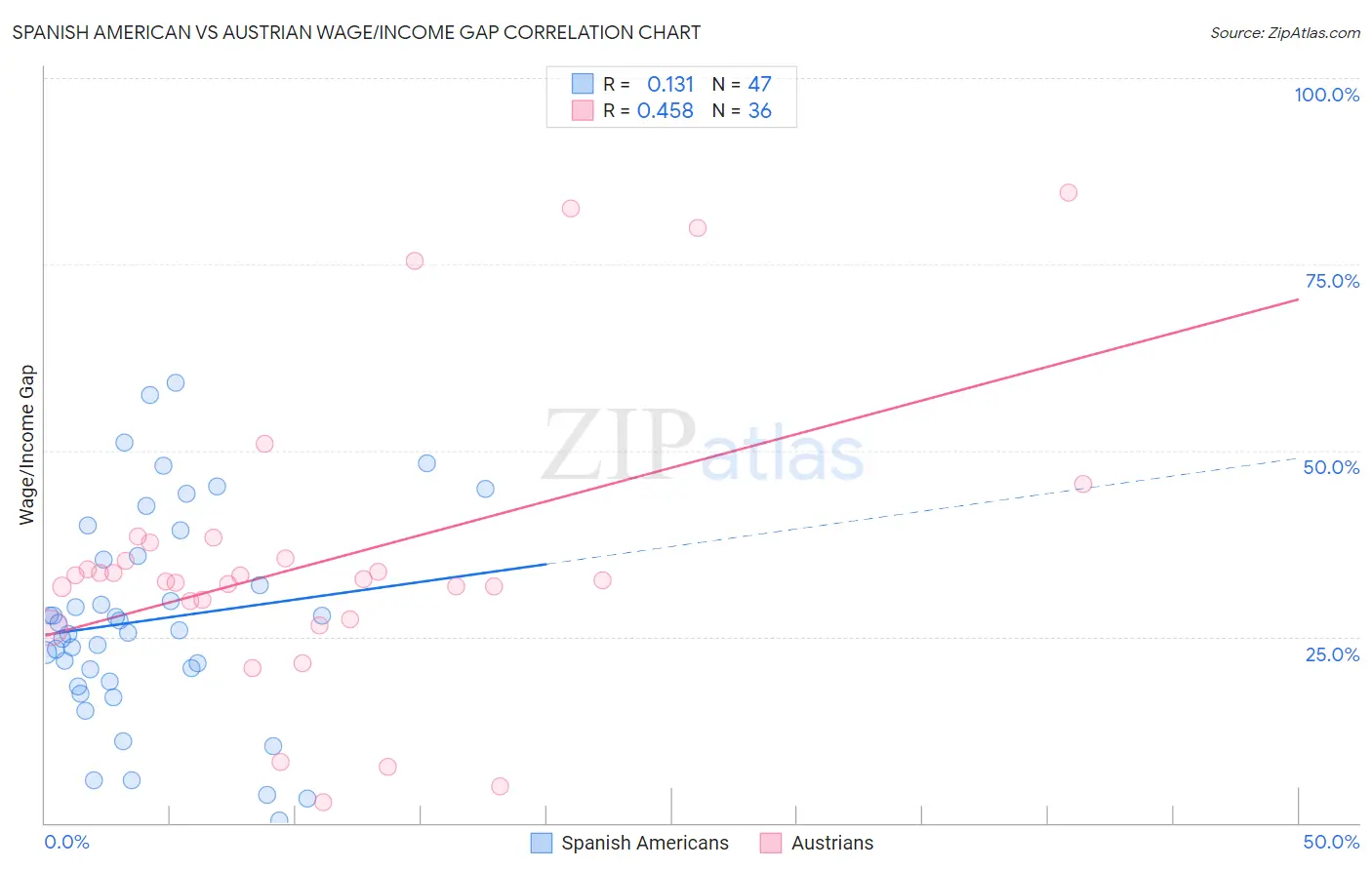 Spanish American vs Austrian Wage/Income Gap