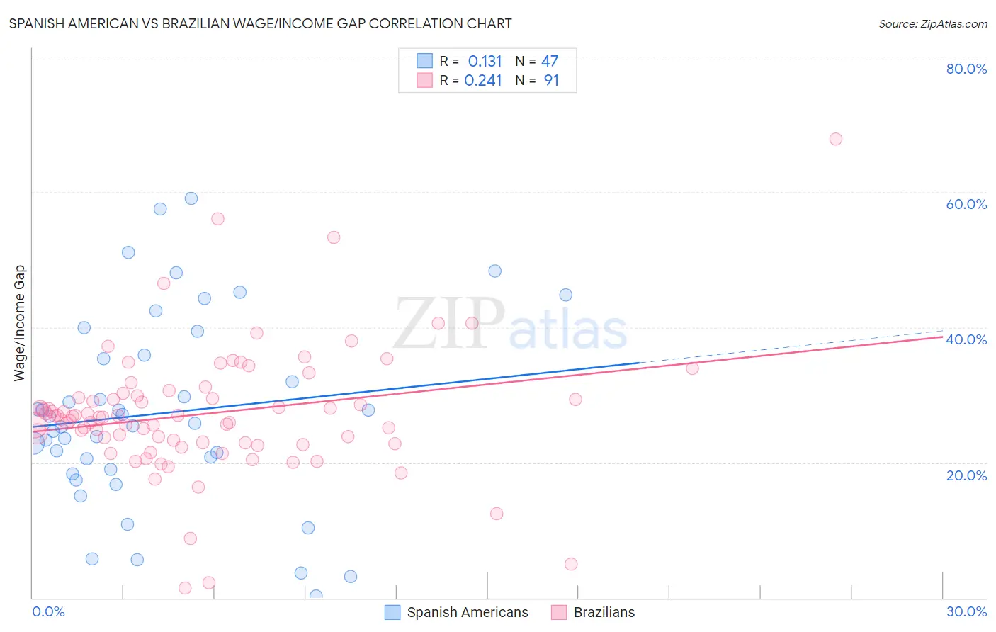 Spanish American vs Brazilian Wage/Income Gap
