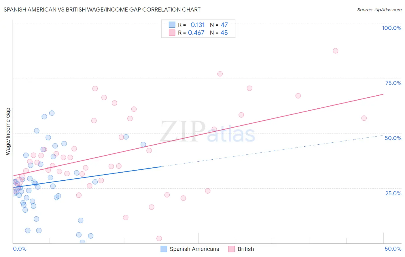 Spanish American vs British Wage/Income Gap