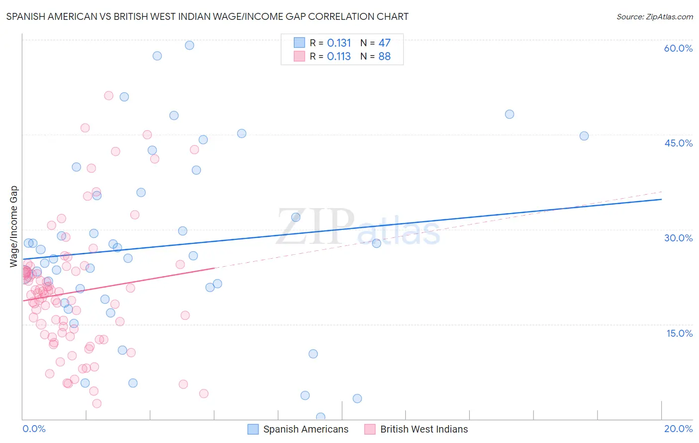 Spanish American vs British West Indian Wage/Income Gap