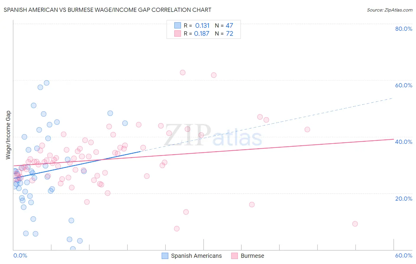 Spanish American vs Burmese Wage/Income Gap