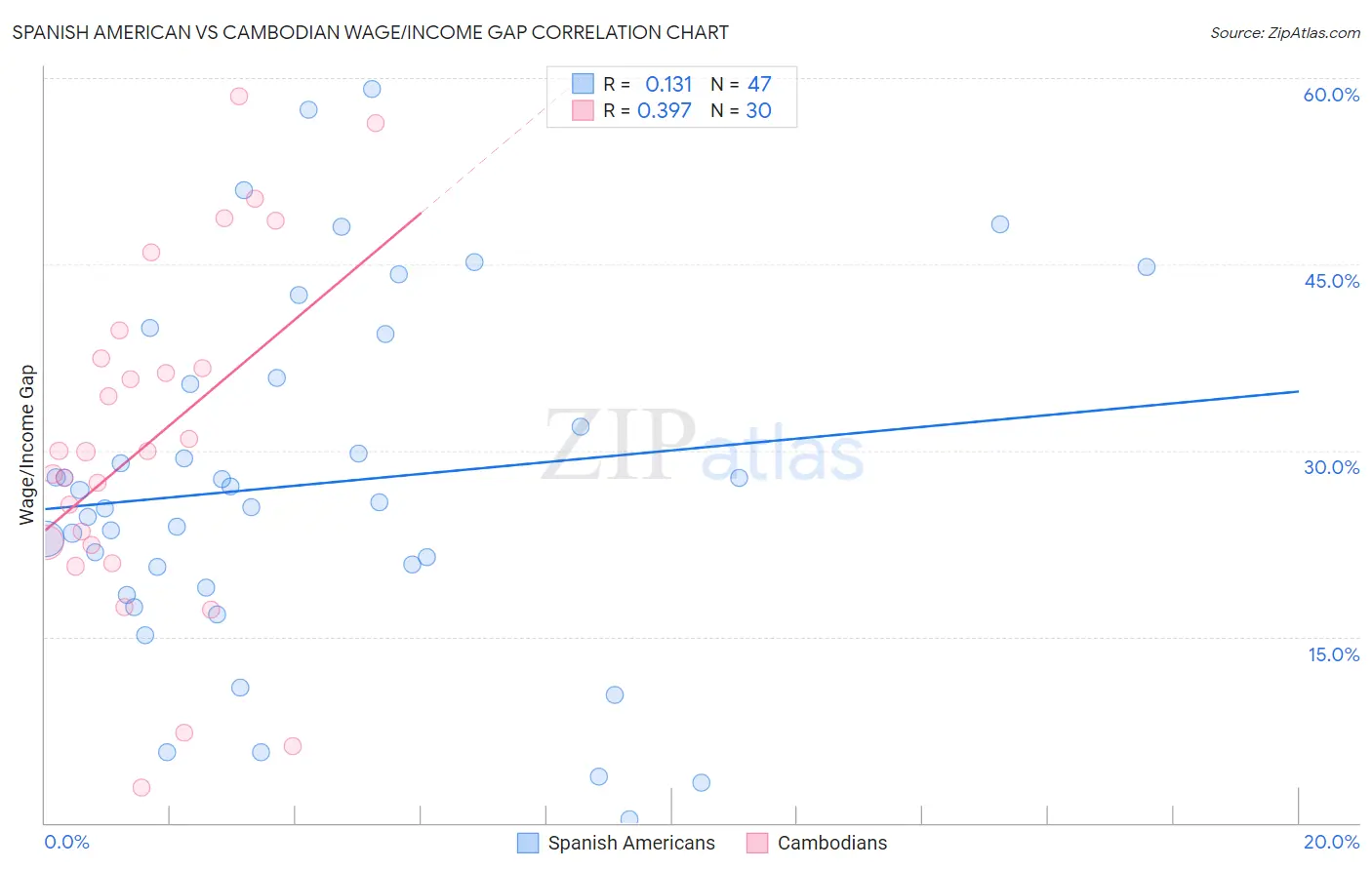 Spanish American vs Cambodian Wage/Income Gap