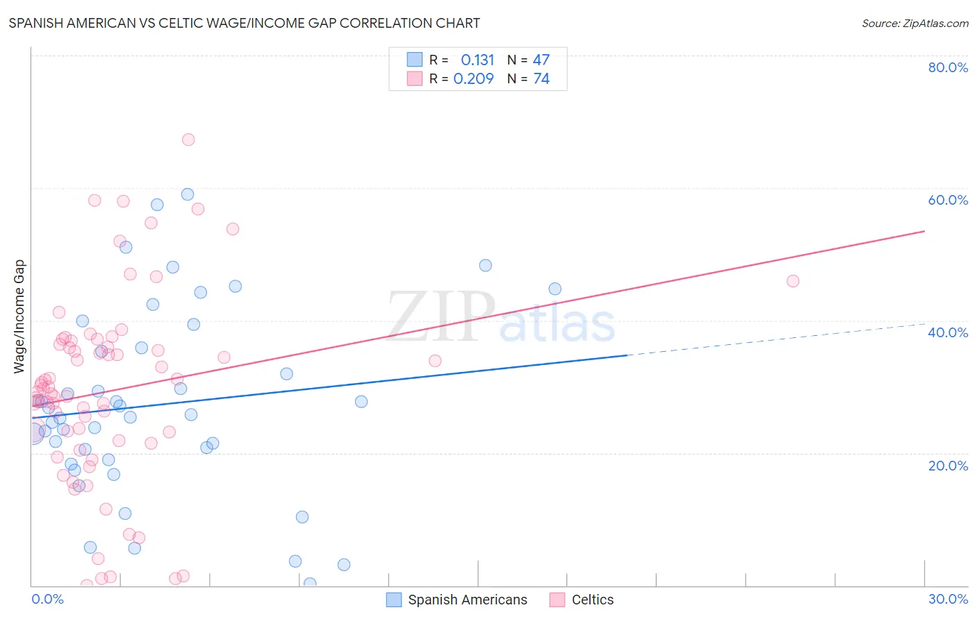 Spanish American vs Celtic Wage/Income Gap