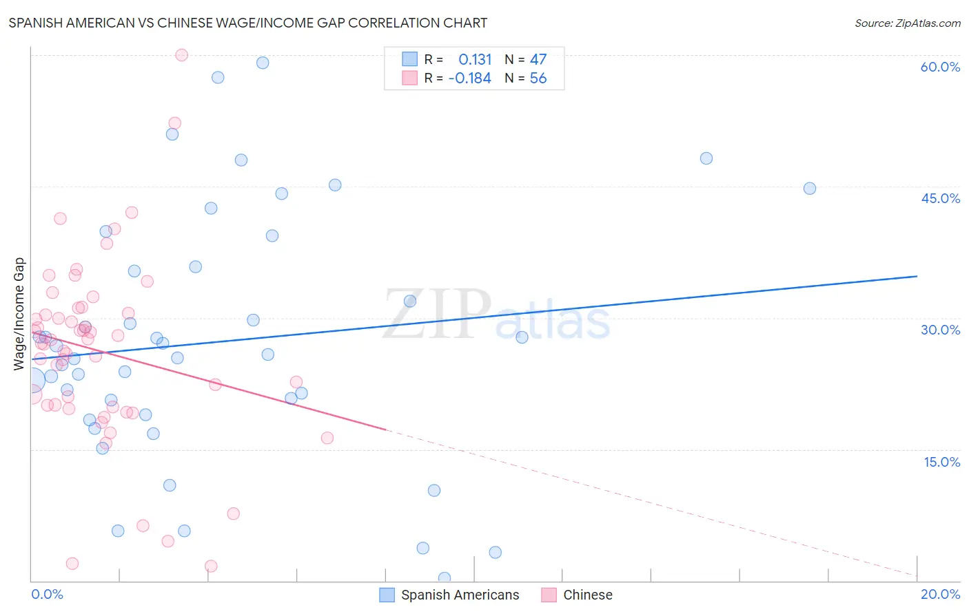 Spanish American vs Chinese Wage/Income Gap