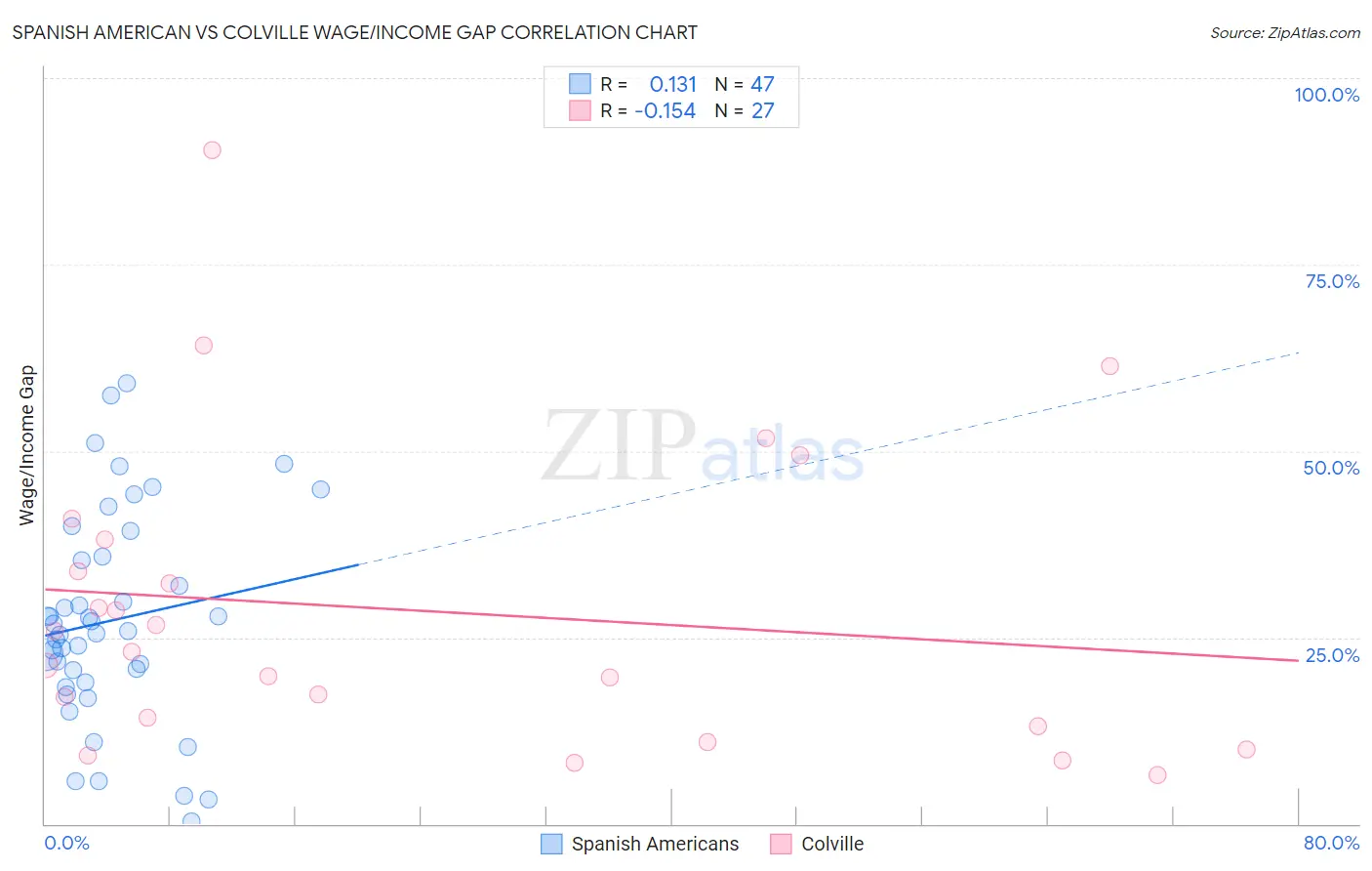 Spanish American vs Colville Wage/Income Gap