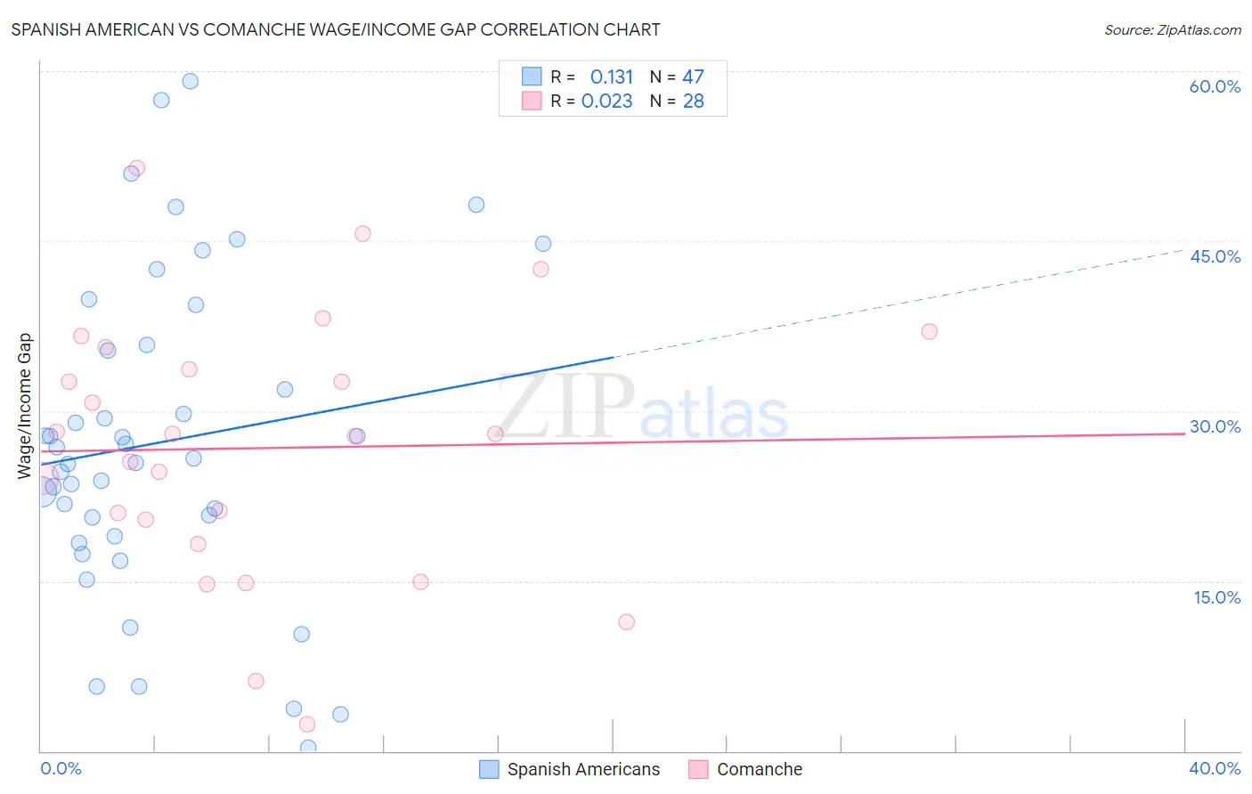 Spanish American vs Comanche Wage/Income Gap