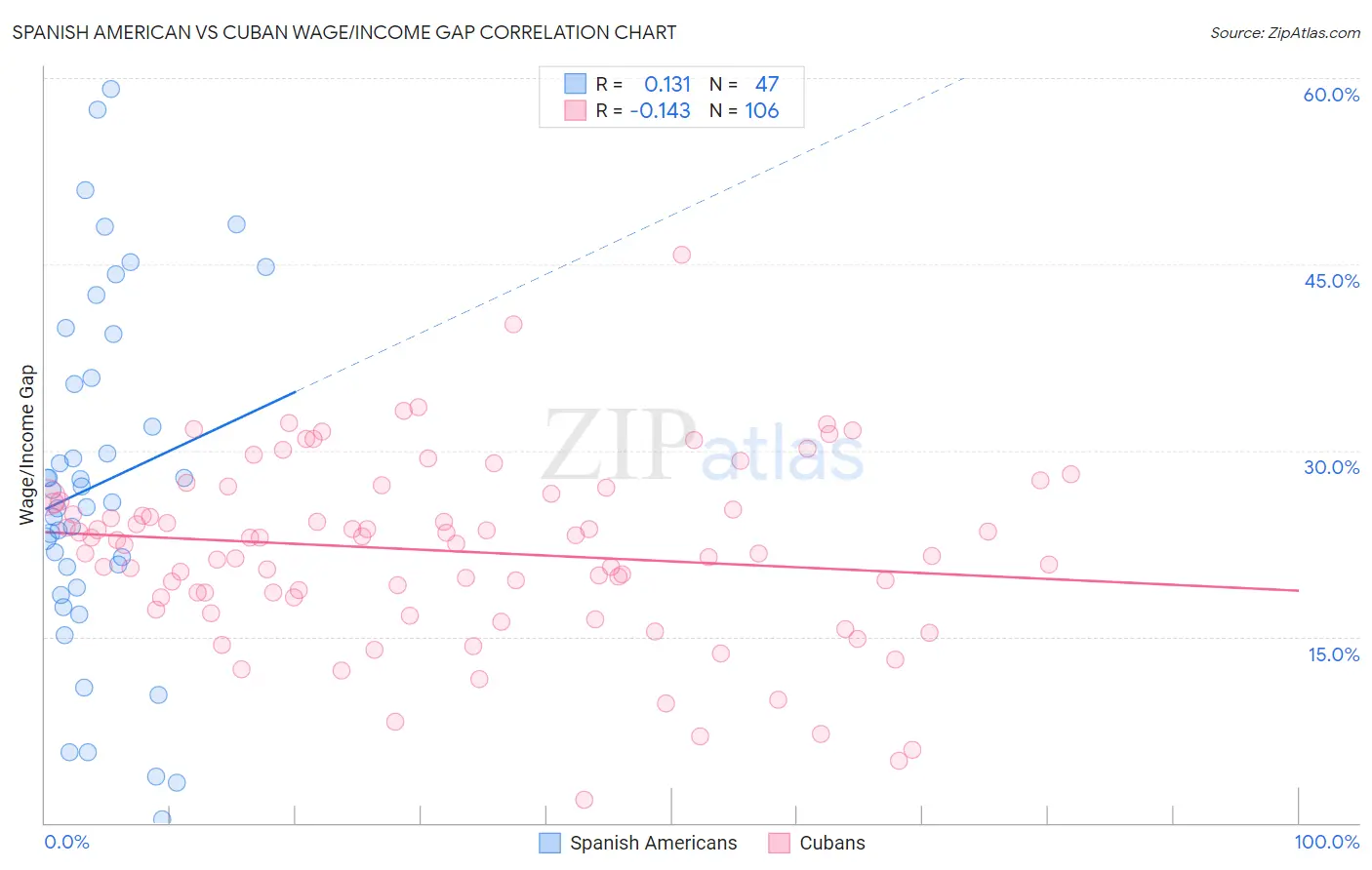 Spanish American vs Cuban Wage/Income Gap