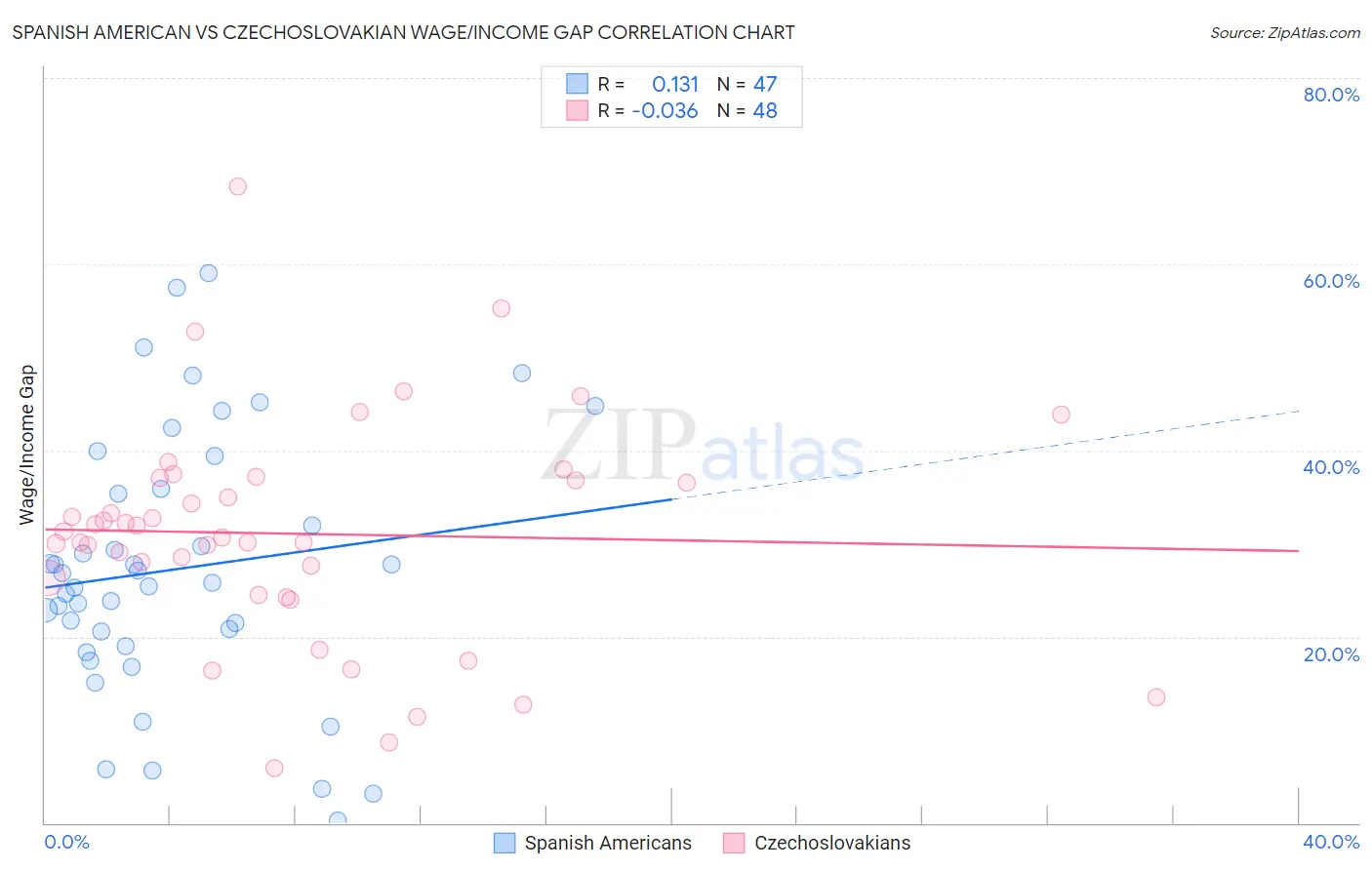 Spanish American vs Czechoslovakian Wage/Income Gap