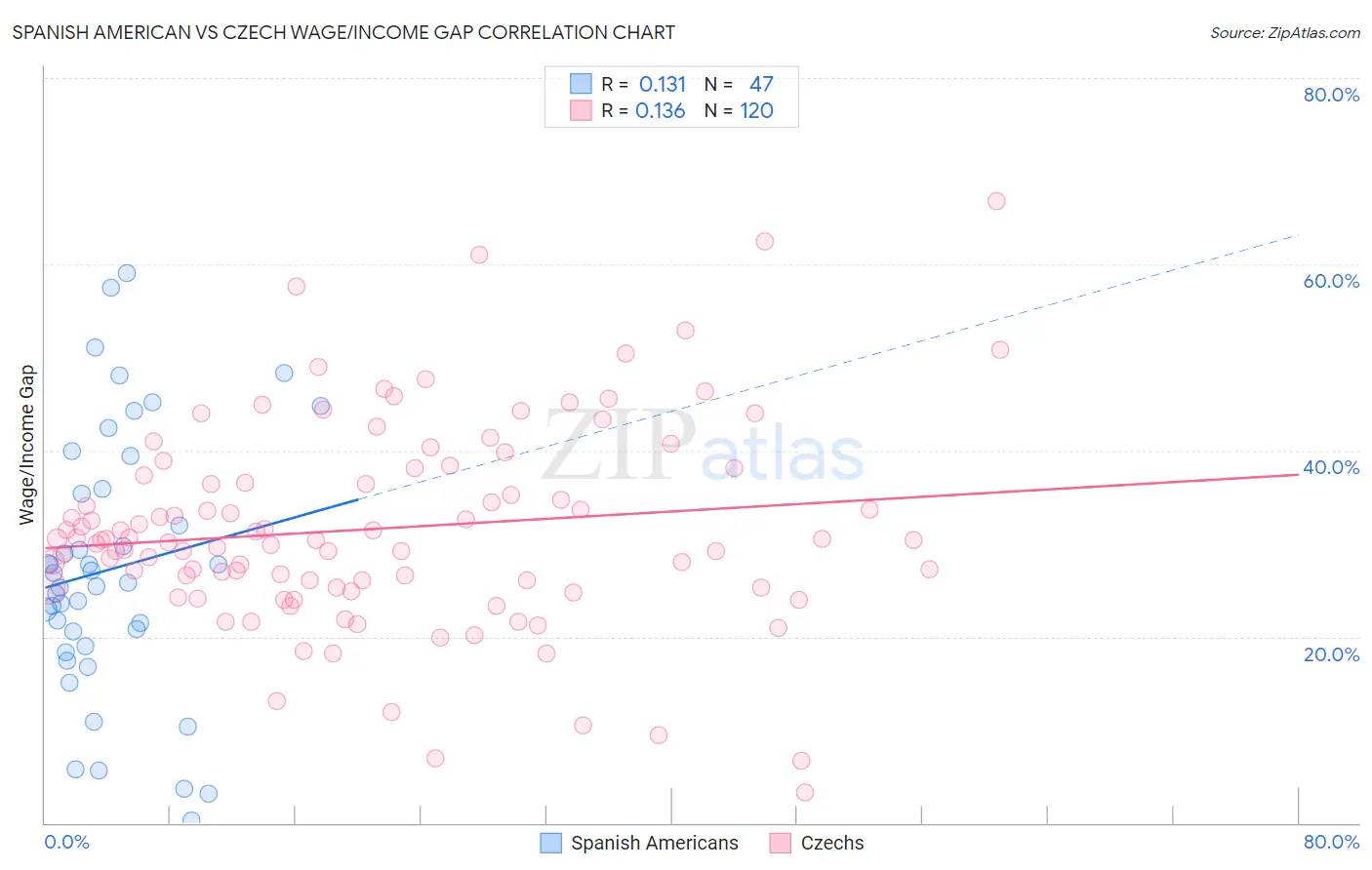 Spanish American vs Czech Wage/Income Gap