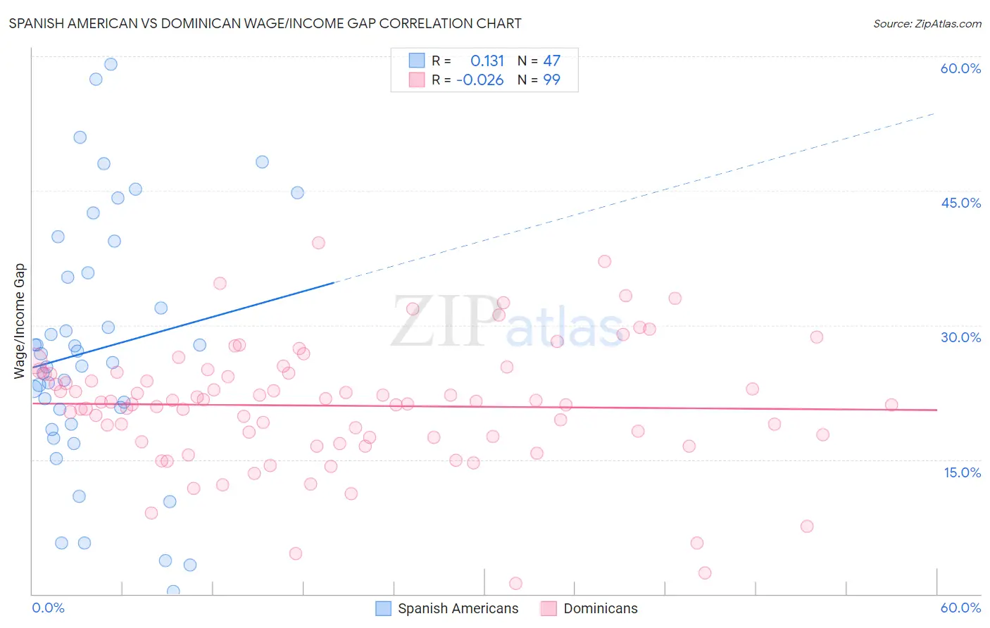 Spanish American vs Dominican Wage/Income Gap