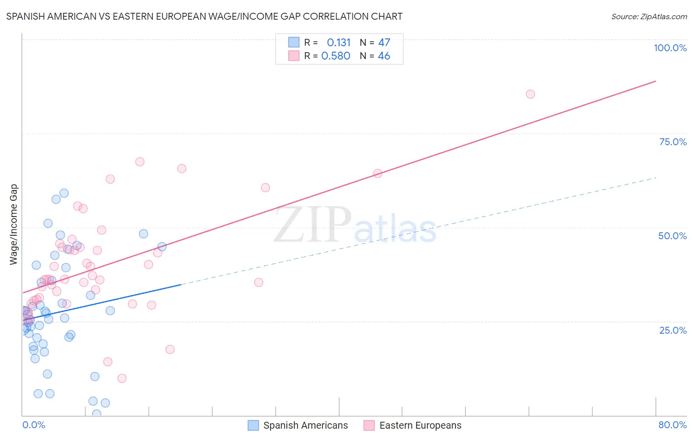 Spanish American vs Eastern European Wage/Income Gap
