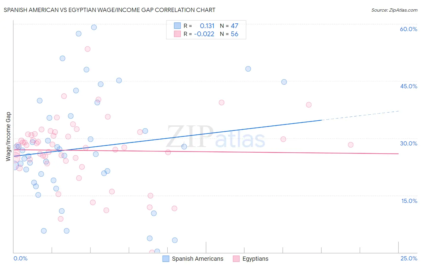 Spanish American vs Egyptian Wage/Income Gap