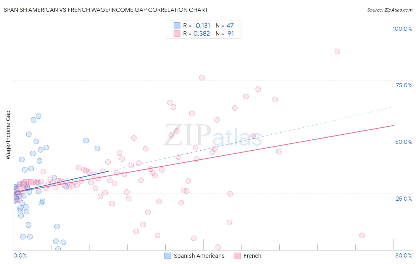 Spanish American vs French Wage/Income Gap