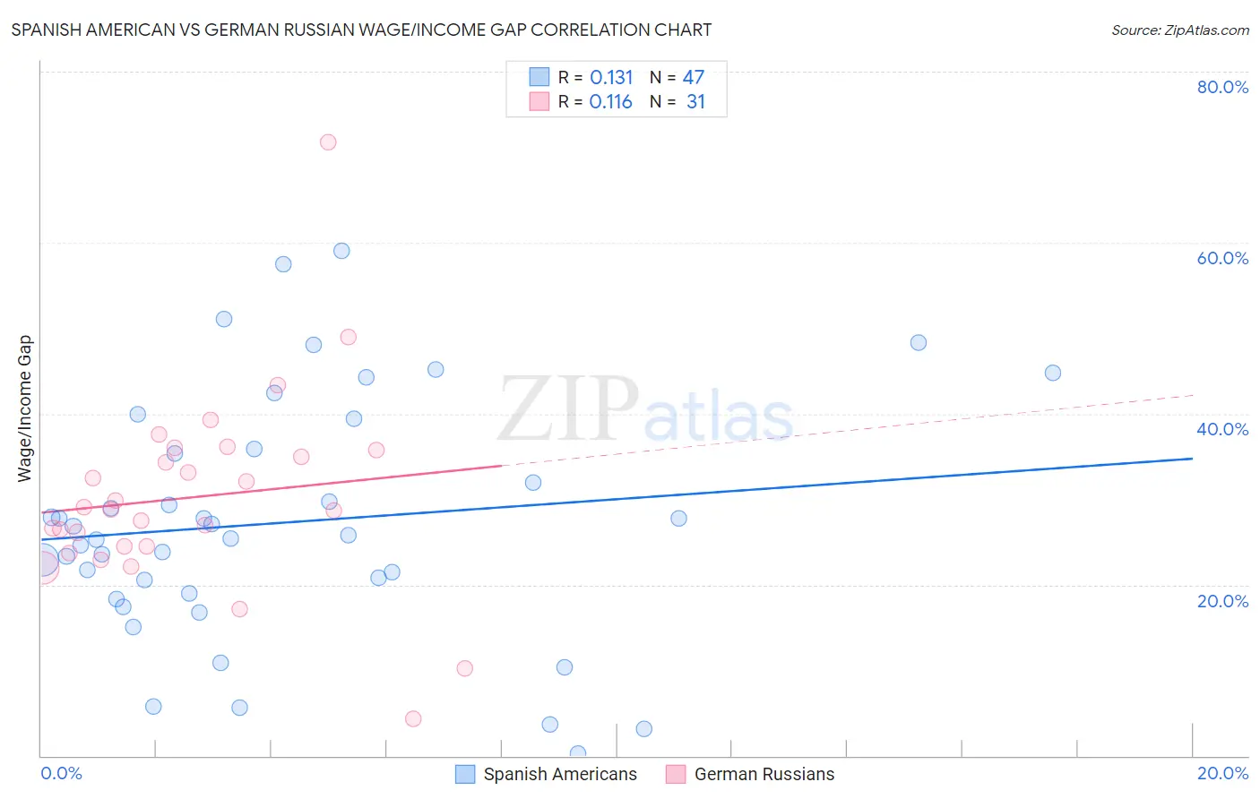 Spanish American vs German Russian Wage/Income Gap