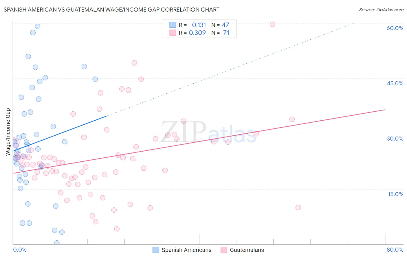 Spanish American vs Guatemalan Wage/Income Gap
