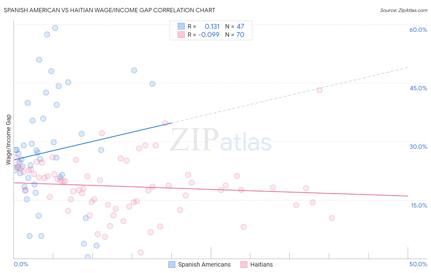 Spanish American vs Haitian Wage/Income Gap