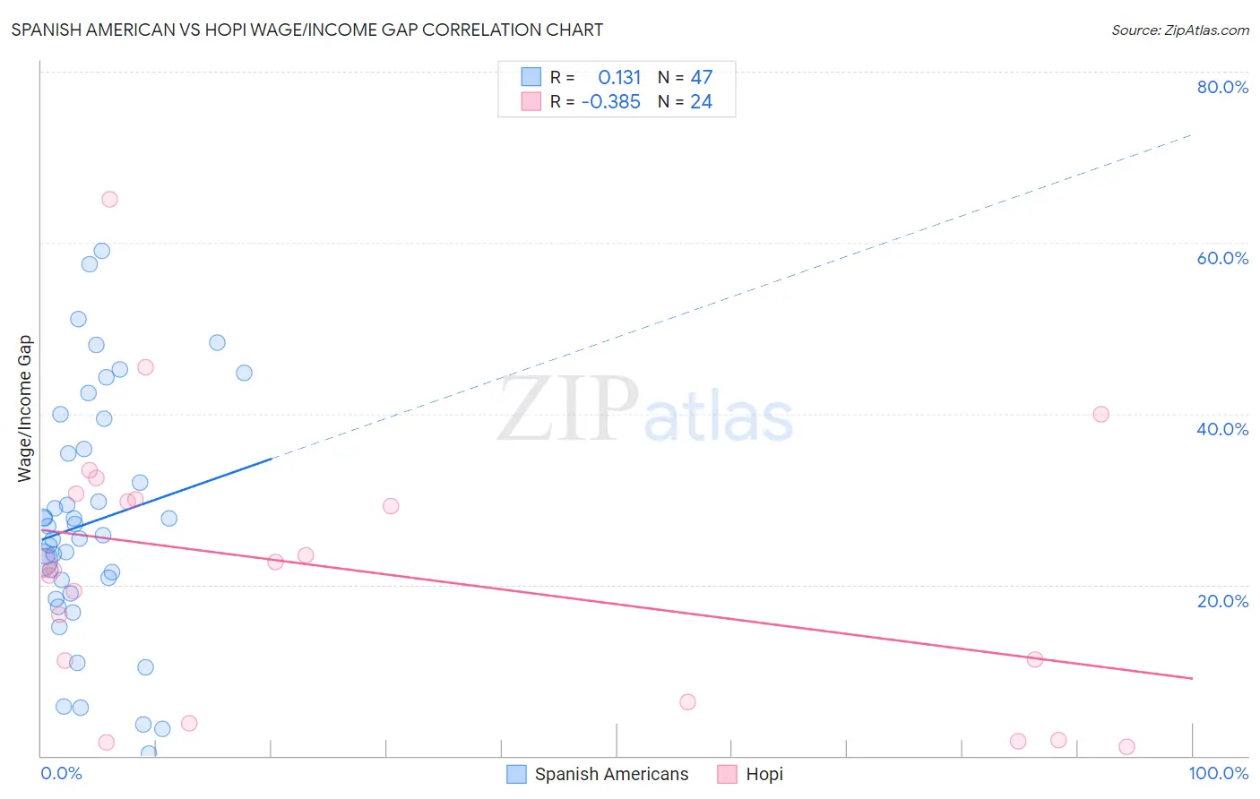 Spanish American vs Hopi Wage/Income Gap