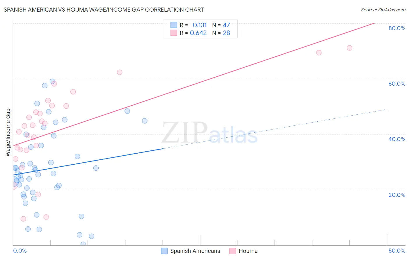 Spanish American vs Houma Wage/Income Gap