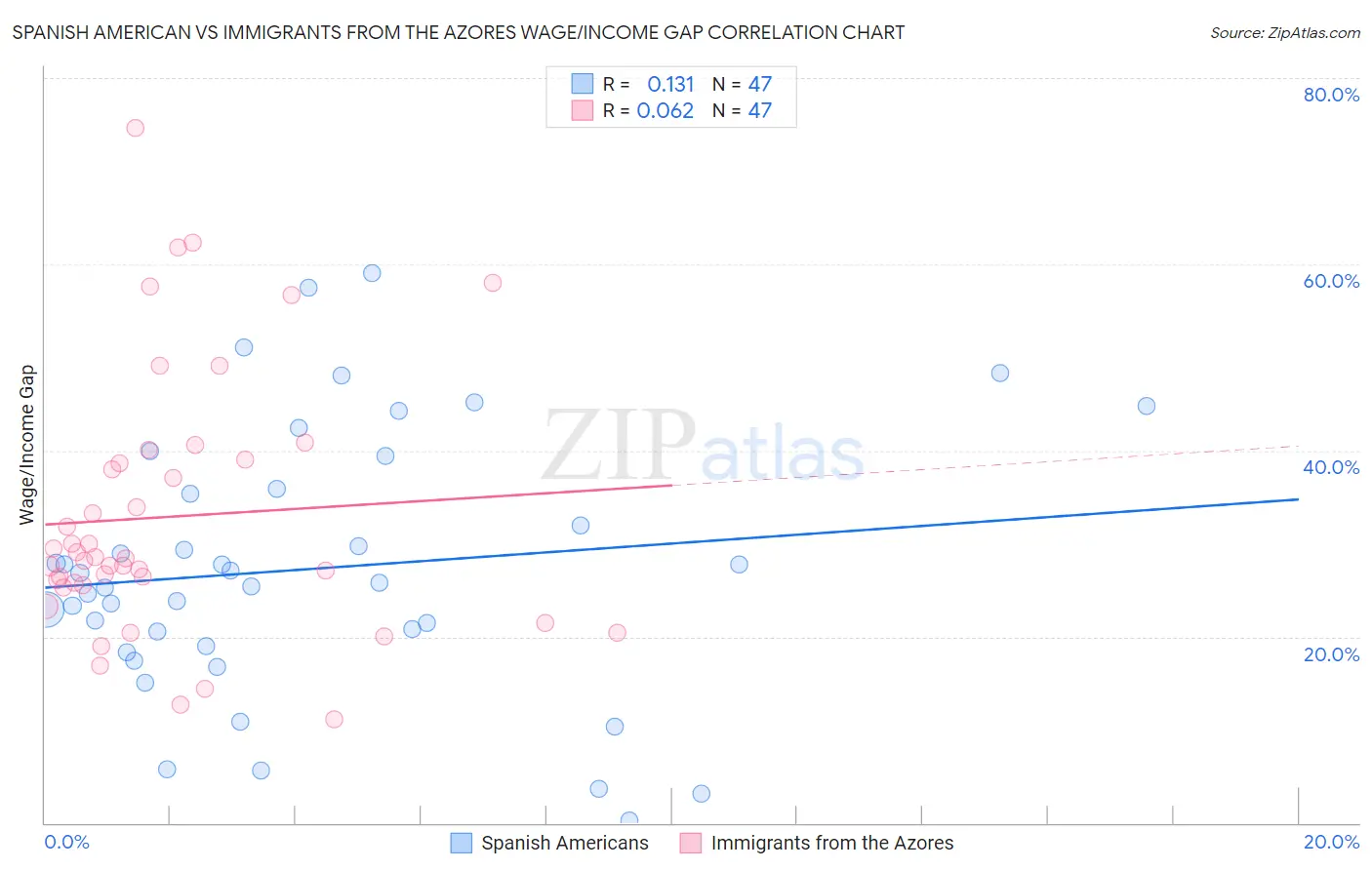 Spanish American vs Immigrants from the Azores Wage/Income Gap