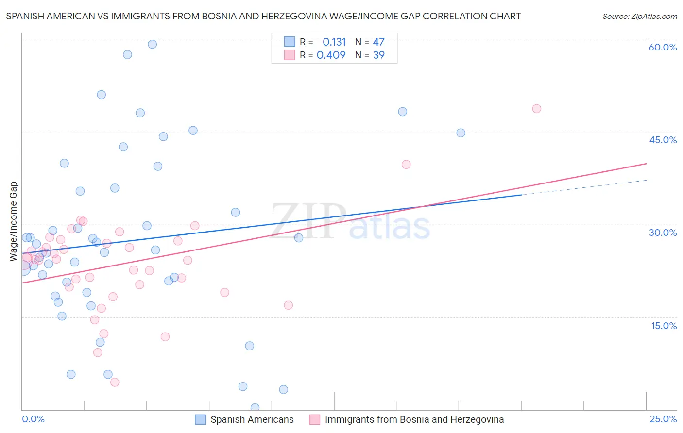Spanish American vs Immigrants from Bosnia and Herzegovina Wage/Income Gap
