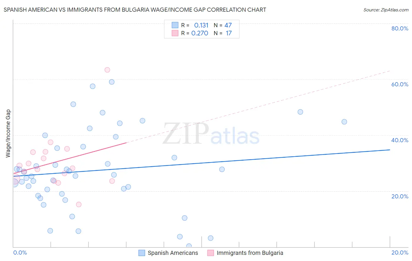 Spanish American vs Immigrants from Bulgaria Wage/Income Gap