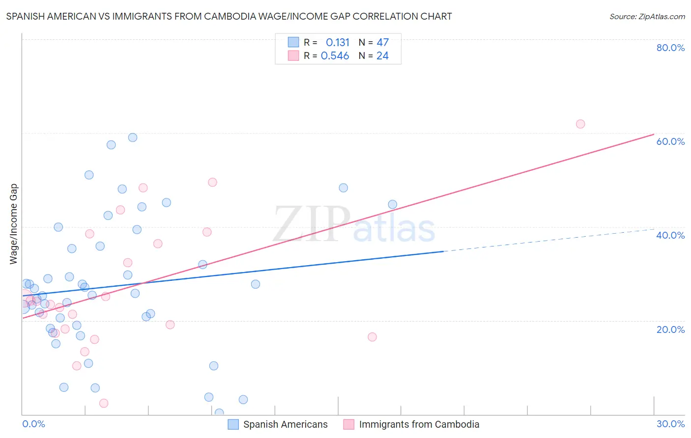 Spanish American vs Immigrants from Cambodia Wage/Income Gap