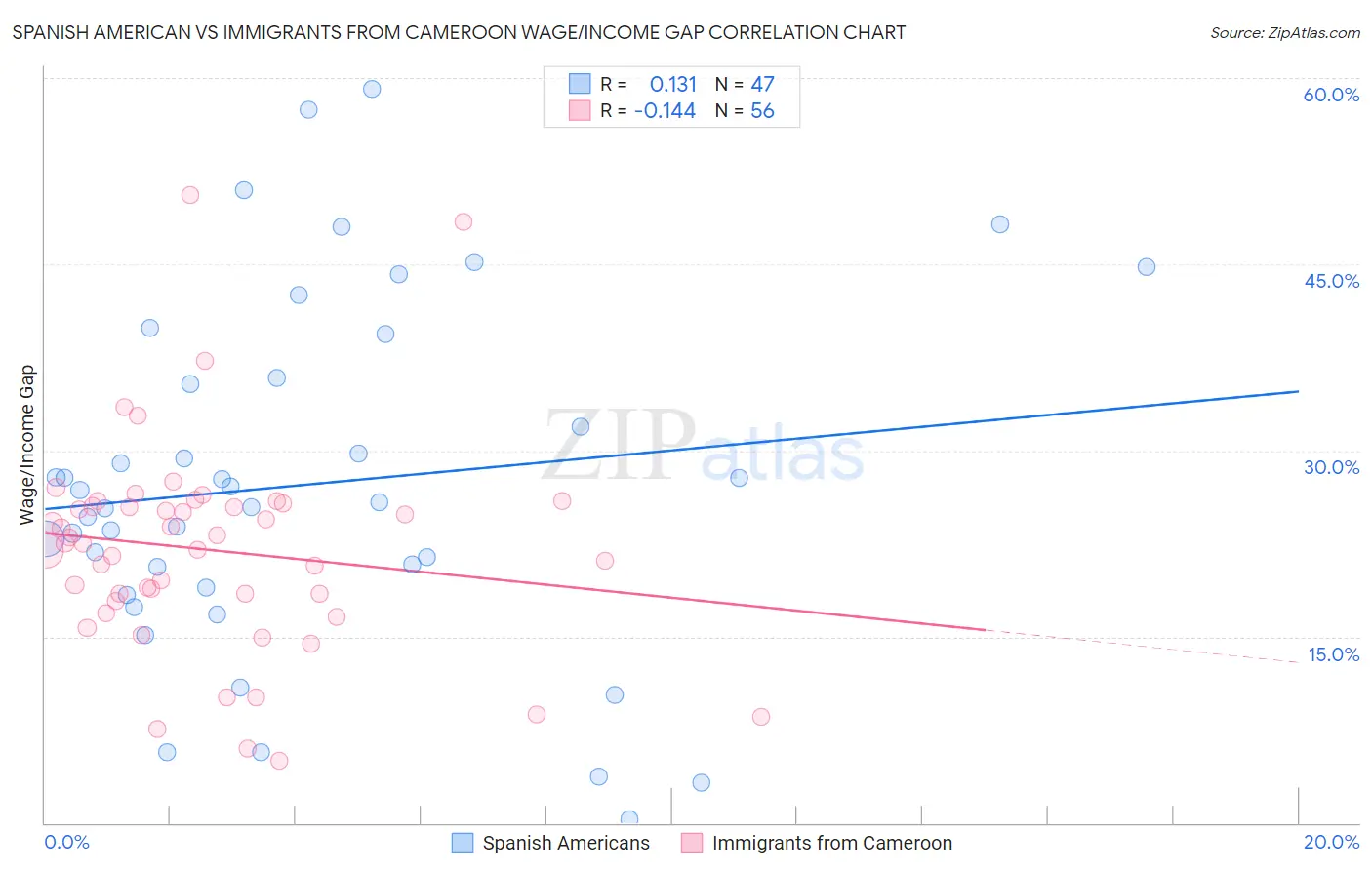 Spanish American vs Immigrants from Cameroon Wage/Income Gap